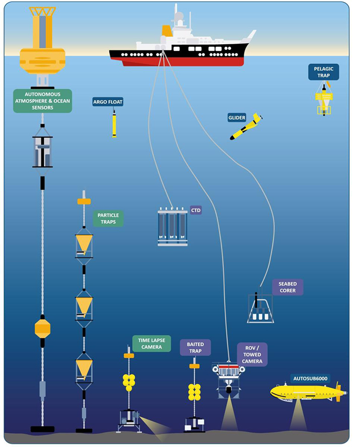 The Porcupine Abyssal Plain Sustain Observatory infrastructure, sampling and technology