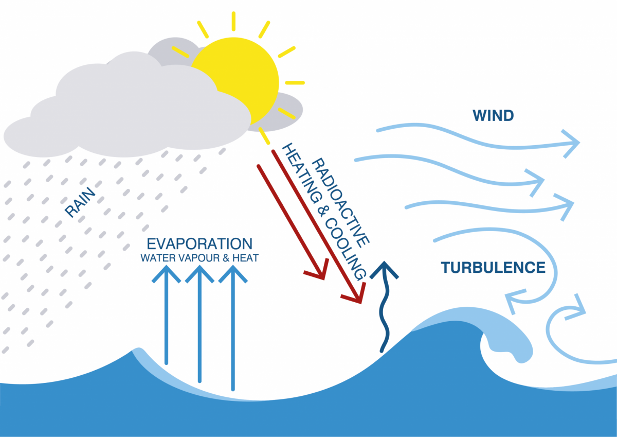 What is heat flux?