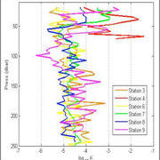 Depth profiles of turbulent diffusivity: station 3 is on the shelf slope off Senegal, station 4 is on the shelf, and subsequent stations are in the open ocean away from the shelf