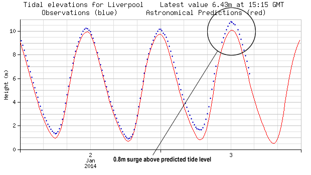 Tidal observations show the storm surge increase compared with predicted height