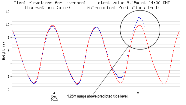 Tidal observations show the storm surge increase compared with predicted height