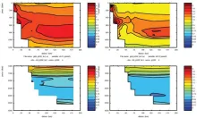Cruise JC032 section plots; Brazil Current Section 1: CFC11 (left) CFC12 (right)