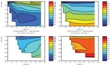 Cruise JC032 section plots; Brazil Current Section 1: CO2