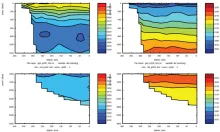 Cruise JC032 section plots; Brazil Current Section 2: CO2