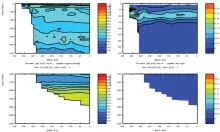 Cruise JC032 section plots; Brazil Current Section 2: CTD Oxygen (left) Fluoresence (right)
