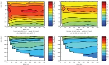 Cruise JC032 section plots; Brazil Current Section 3: CFC11 (left) CFC12 (right)