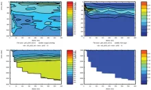 Cruise JC032 section plots; Brazil Current Section 3: CTD Oxygen (left) Fluoresence (right)