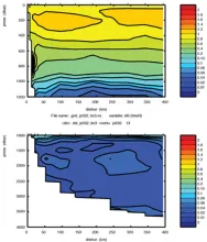 Cruise JC032 section plots; Brazil Current Section 3: SF6