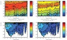 Cruise JC032 section plots; South Atlantic Section: CFC11 (left) CFC12 (right)
