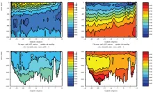 Cruise JC032 section plots; South Atlantic Section: CO2