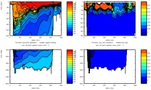 Cruise JC031 section plots SR1: CTD Oxygen (left) Fluoresence (right)