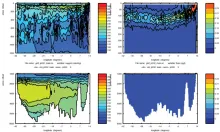 Cruise JC032 section plots; South Atlantic Section: CTD Oxygen (left) Fluoresence (right)