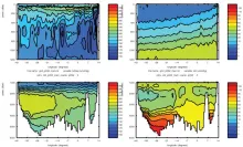Cruise JC032 section plots; South Atlantic Section: Bottle Oxygen (left) Silicate (right)