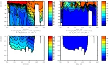 Cruise JC031 section plots SR1B: CTD Oxygen (left) Fluoresence (right)