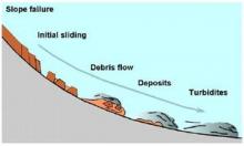 Graphic denoting continental slope failure. From Bryn et al. (2005)