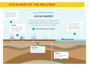 CCS infographic from Shell
