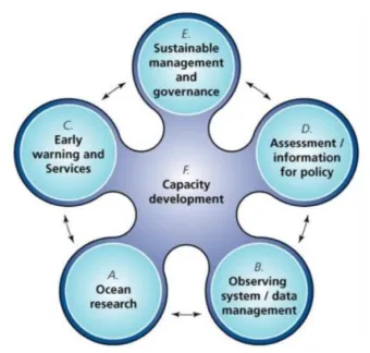 Six functions that will deliver the IOCs High Level Objectives with Capacity Development cross cutting all functions