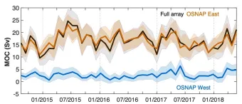 Atlantic Meridional Overturning Circulation (MOC) strength measured across the eastern and western sections of the OSNAP array.