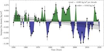 Change in AMOC strength over time: Irminger Sea interior water density represents strength of AMOC current system, periods of high (green), low (blue), error margin (grey) and trend (black dotted line) shows no detectable decline in AMOC since 1950.