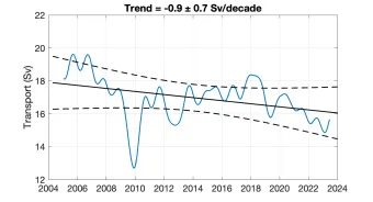 Latest RAPID data charts the weakening trend in the AMOC