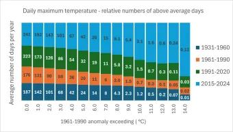 Daily Maximum Temperature