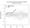 The sea surface temperature in 2023 is much higher than the mean (1982–2011) and began to increase substantially about six weeks ago