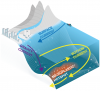 Simplified graphic showing how seafloor currents create microplastics hotspots in the deep-sea